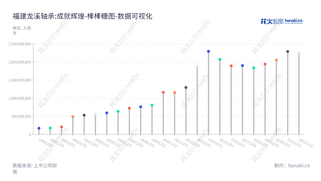 福建龙溪轴承(集团)股份有限公司(Fujian Longxi Bearing (Group) Co., Ltd.),是一家主要从事关节轴承研发、生产和销售的福建漳州企业,董事长为陈晋辉,总经理为陈志雄。,"600592","龙溪股份","Longxi","陈晋辉","陈志雄","国证A指","数据可视化","上市公司财报","数据分析","棒棒糖图","花火数图","图表"