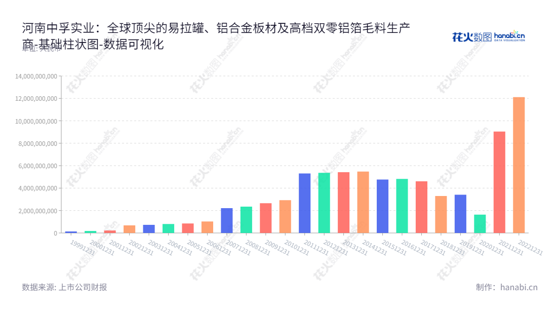 河南中孚实业股份有限公司（Henan Zhongfu Industry Co., Ltd.），位于中国河南郑州，是一家专注于易拉罐罐体、罐盖、拉环料、高性能铝合金板材、高档双零铝箔毛料、阳极氧化料、铝合金车轮、中间合金、精铝锭、铝棒材、铝线材等的生产和销售的公司。,"600595","中孚实业","Zhongfu Industry","马文超","钱宇","国证2000","国证Ａ指","数据可视化","上市公司财报","数据分析","基础柱状图","花火数图","图表"