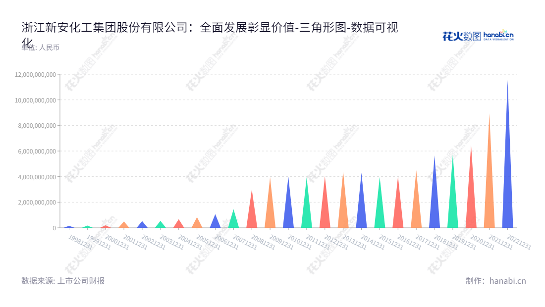 浙江新安化工集团股份有限公司（简称新安股份，600596）主营业务为草甘膦、毒死蜱等高效低毒类农药产品、有机硅单体及其下游产品、精细及生物化工产品的研制和生产经营。,"600596","新安股份","Xinan","吴建华","吴严明","国证Ａ指","巨潮小盘","上证380","数据可视化","上市公司财报","数据分析","三角形图","花火数图","图表"