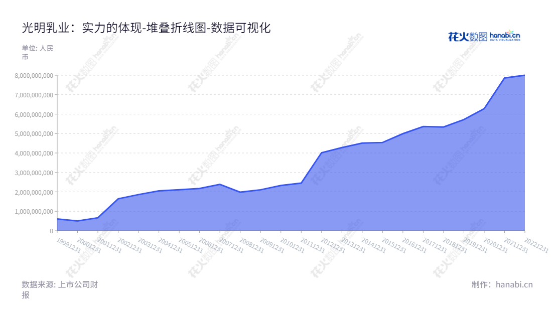 可用如下光明乳业（600597）是一家位于上海的乳制品公司，主营乳制品的开发、生产和销售业务，经营至今已有十年之久，归属于母公司股东权益合计持续增长。,"600597","光明乳业","Bright Dairy","黄黎明","贲敏","国证Ａ指","巨潮小盘","上证380","中证500","数据可视化","上市公司财报","数据分析","堆叠折线图","花火数图","图表"