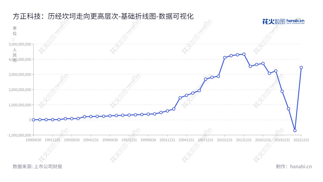 方正科技（600601）主营业务为PCB产品、互联网接入服务、IT系统集成及解决方案，致力于为客户提供卓越的产品和服务。,"600601","方正科技","Founder Technology","陈宏良","陈宏良","国证Ａ指","数据可视化","上市公司财报","数据分析","基础折线图","花火数图","图表"