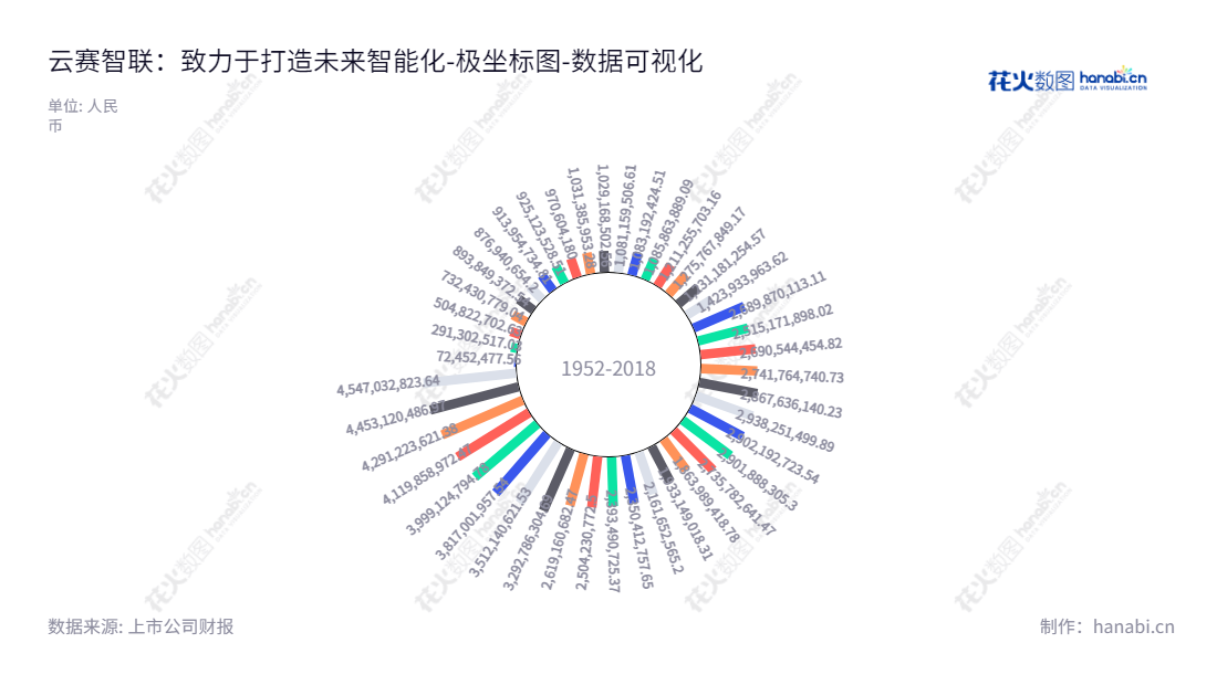 云赛智联(600602),全称云赛智联,主营云计算大数据、行业解决方案及智能化产品,位于上海市,董事长黄金刚,提供高质量技术和服务。,"600602","云赛智联","INESA Intelligent","黄金刚","翁峻青","国证2000","国证A指","数据可视化","上市公司财报","数据分析","极坐标图","花火数图","图表"