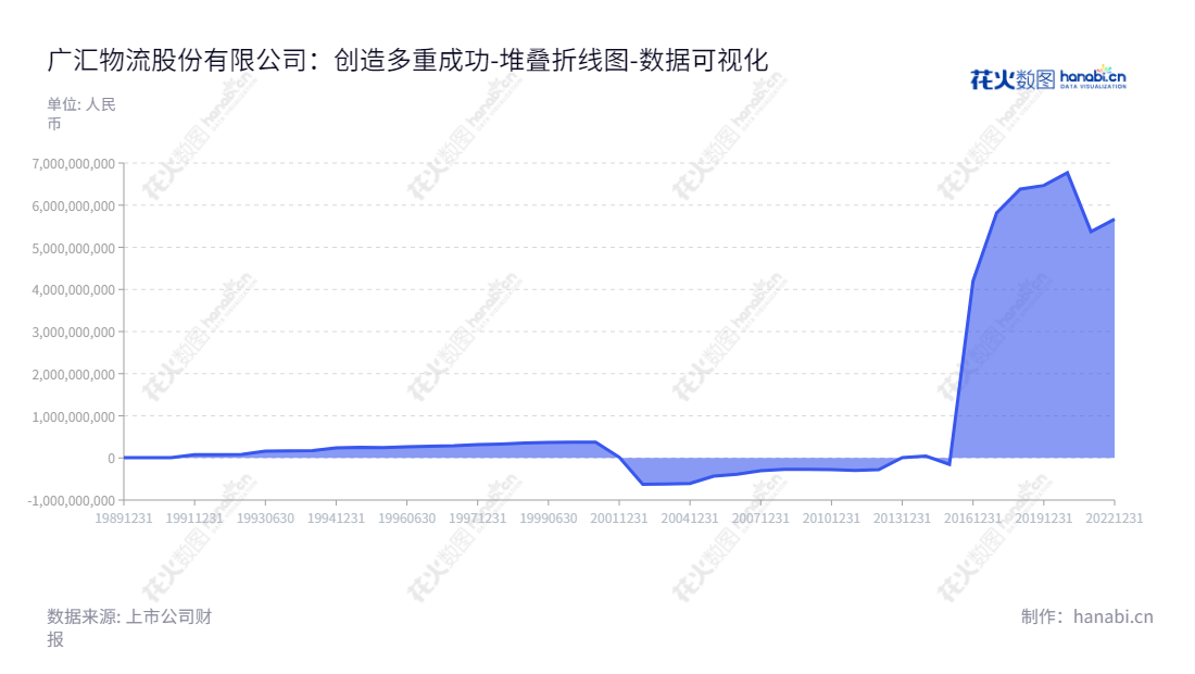 广汇物流股份有限公司（Guanghui Logistics Co.）是一家总部位于成都及从事冷链物流项目建设、商业保理及供应链管理的股份制物流企业。,"600603","广汇物流","GHL","赵强","刘栋","国证2000","国证Ａ指","数据可视化","上市公司财报","数据分析","堆叠折线图","花火数图","图表"