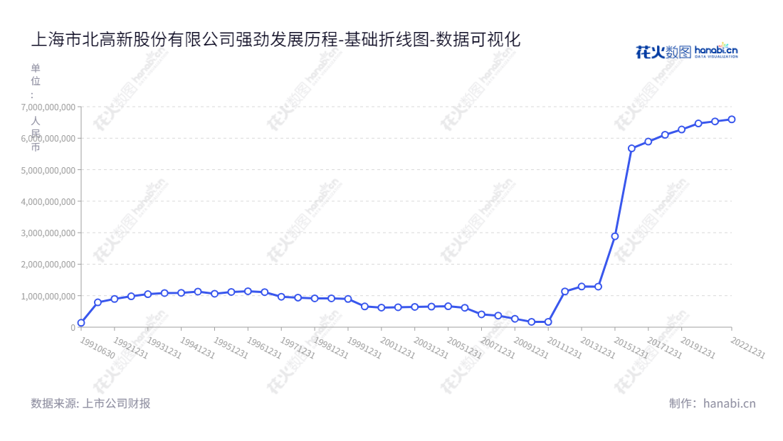 上海市北高新（600604）是一家主营产业地产开发运营、产业投资孵化、产业服务集成业务的上市公司，位于上海市。董事长为罗岚，公司九年数据有所增长。,"600604","市北高新","Shibei Hi-Tech","罗岚","国证2000","国证Ａ指","数据可视化","上市公司财报","数据分析","基础折线图","花火数图","图表"