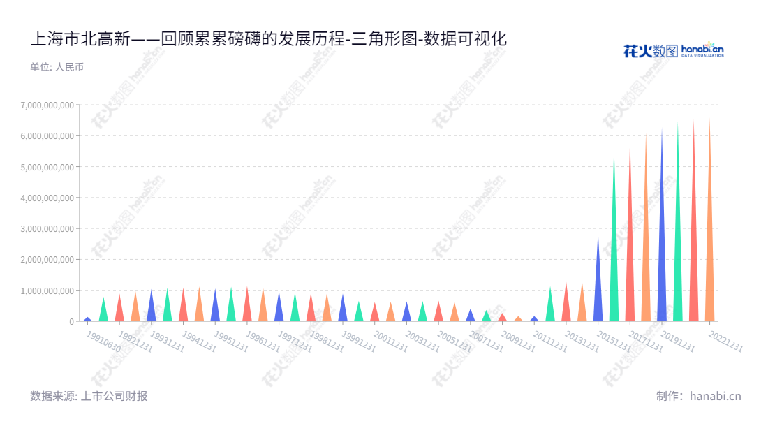 上海市北高新股份有限公司(Shanghai Shibei Hi-Tech Co., Ltd.)是上海的一家高新技术企业,致力于产业地产开发运营、产业投资孵化、产业服务集成,在未来的发展中将给社会带来更多的投资价值。,"900902","市北B股","Shibei Hi-Tech","罗岚","数据可视化","上市公司财报","数据分析","三角形图","花火数图","图表"