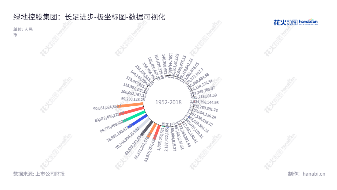 绿地控股（600606），位于上海，聚焦房地产、大基建、大金融、大消费、能源，董事长张玉良，总经理张玉良，持续实现业务发展及股东权益增值。,"600606","绿地控股","Greenland Holdings","张玉良","张玉良","国证Ａ指","沪深300","巨潮中盘","数据可视化","上市公司财报","数据分析","极坐标图","花火数图","图表"