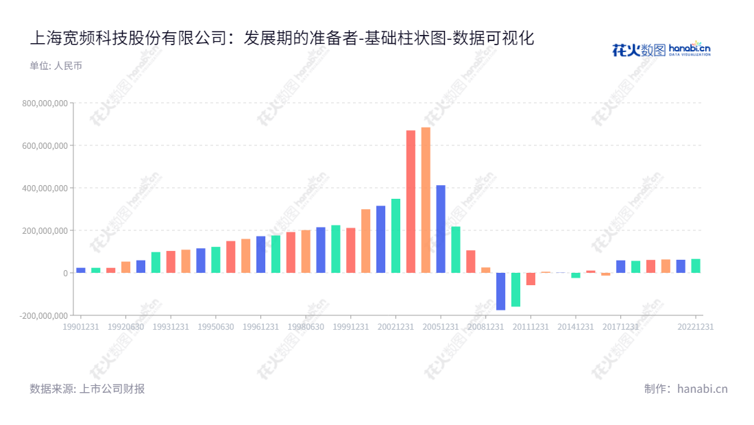 上海宽频科技股份有限公司（沪科）致力于提供综合性的供应链服务，其主营业务涵盖大宗商品贸易及其他供应链方面的服务，位于上海。,"600608","ST沪科","Shanghai Technology","雷升逵","蒋炜","数据可视化","上市公司财报","数据分析","基础柱状图","花火数图","图表"