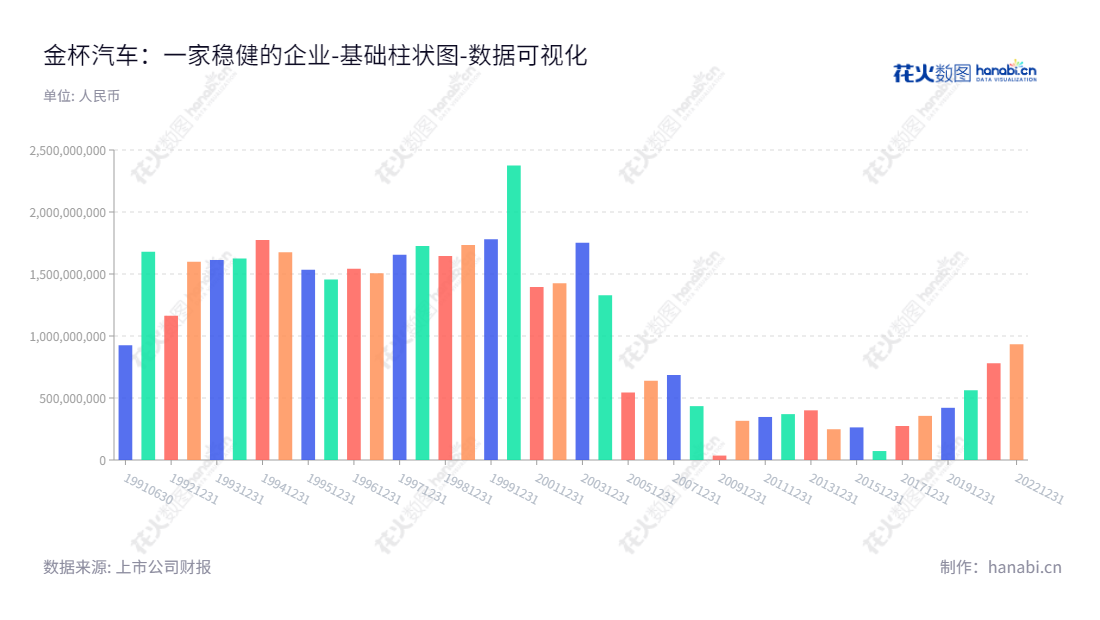 金杯汽车是一家设计、生产和销售汽车零部件的股份有限公司,总部位于辽宁沈阳,多年来业绩稳健增长,连续报喜。,"600609","金杯汽车","Jinbei Automotive","许晓敏","许晓敏","国证A指","数据可视化","上市公司财报","数据分析","基础柱状图","花火数图","图表"