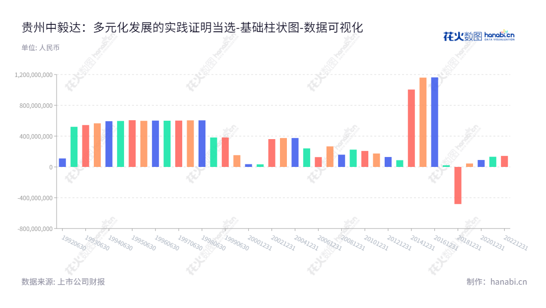 贵州中毅达（600610）是一家位于黔南布依族苗族自治州的精细化工产品生产与销售公司，董事长为虞宙斯，总经理为全宏冬，拥有12年权益变化记录，业务范围覆盖工业行业。,"600610","中毅达","Zhongyida","虞宙斯","全宏冬","国证2000","国证Ａ指","数据可视化","上市公司财报","数据分析","基础柱状图","花火数图","图表"