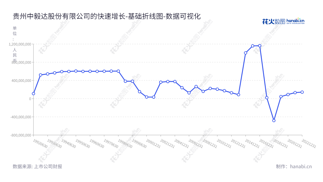 贵州中毅达股份有限公司(900906)是一家专业从事精细化工产品生产和销售的公司,董事长虞宙斯,总经理全宏冬,2009年创立,经多年发展,归属于母公司股东权益合计已达142926240.98。,"900906","中毅达B","Zhongyida","虞宙斯","全宏冬","数据可视化","上市公司财报","数据分析","基础折线图","花火数图","图表"