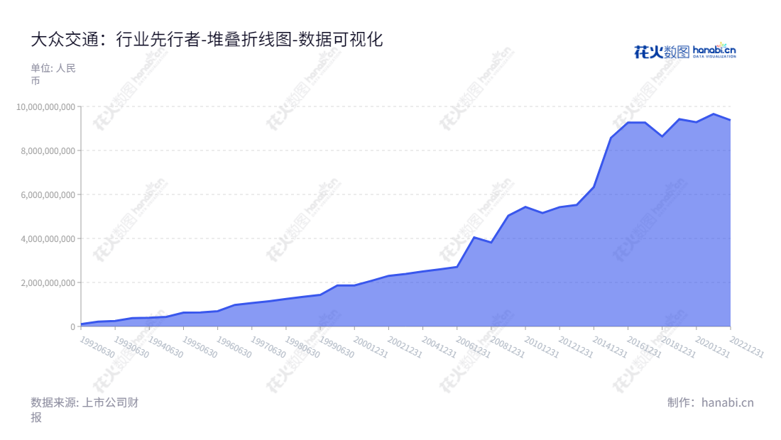 大众交通(集团)股份有限公司经营交通运输业、自营金融业、房地产业、旅游服务业以及现代物流业,位于上海,董事长杨国平,总经理杨国平,客户可在www.96822.COM了解最新发展信息。,"600611","大众交通","Dazhong Transportion","杨国平","杨国平","国证A指","数据可视化","上市公司财报","数据分析","堆叠折线图","花火数图","图表"