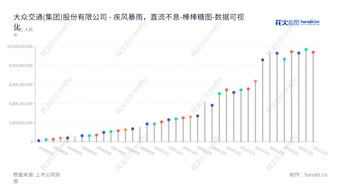 大众交通(集团)股份有限公司(Dazhong Transportation (Group) Co., Ltd.),主营交通运输业、自营金融业、房地产业、旅游服务业以及现代物流业,总经理为杨国平,董事长为杨国平,中国上市公司,股票代码900903。,"900903","大众B股","Dazhong Transportion","杨国平","杨国平","数据可视化","上市公司财报","数据分析","棒棒糖图","花火数图","图表"