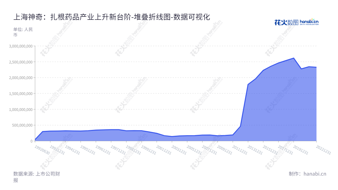 上海神奇制药投资管理股份有限公司是一家总部位于上海的制药公司,主营药品的研发、生产和销售,拥有上十年数字可视的攫取投资者股权利润。,"900904","神奇B股","Shenqi Pharmaceutical","ZHANG TAO TAO","冯斌","数据可视化","上市公司财报","数据分析","堆叠折线图","花火数图","图表"