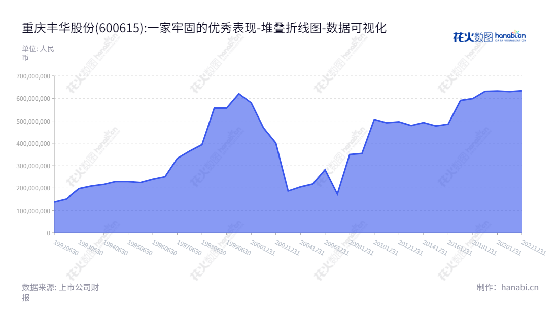 重庆丰华股份（600615）是一家主要生产镁合金和铝合金制品的企业，如镁合金方向盘骨架，铝合金方向盘骨架、手动工具、挤压型材、摩托车件等。,"600615","丰华股份","Fenghwa","李红军","李红军","国证Ａ指","数据可视化","上市公司财报","数据分析","堆叠折线图","花火数图","图表"