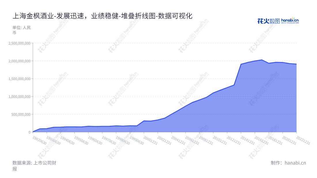Description：上海金枫酒业（600616）是一家拥有120余年历史的以黄酒为核心的酒类生产和经营公司，拥有20亿的股东权益合计，竭诚为广大客户提供优质服务。 www.jinfengwine.com,"600616","金枫酒业","Jinfeng Wine","唐文杰","唐文杰","国证2000","国证Ａ指","数据可视化","上市公司财报","数据分析","堆叠折线图","花火数图","图表"