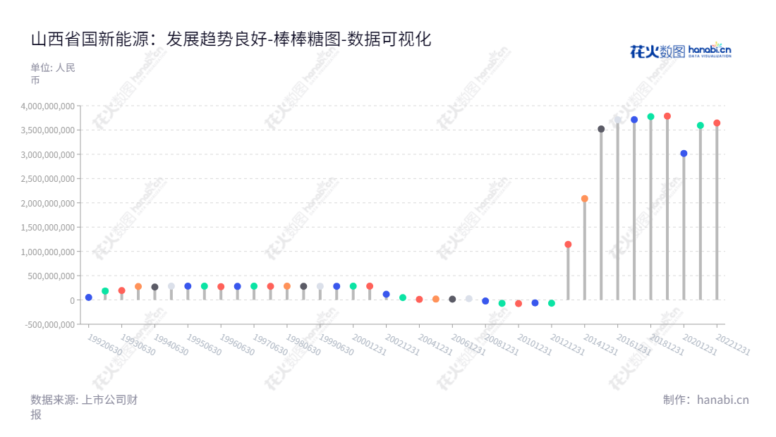 “山西国新能源股份有限公司主营业务为天然气输气管网的规划建设、储运配送和销售，已于2014-2022年陆续发布归属于母公司股东权益合计报表，财务状况表现良好。”,"600617","国新能源","Guoxin Energy","刘军","聂银杉","国证2000","国证Ａ指","数据可视化","上市公司财报","数据分析","棒棒糖图","花火数图","图表"