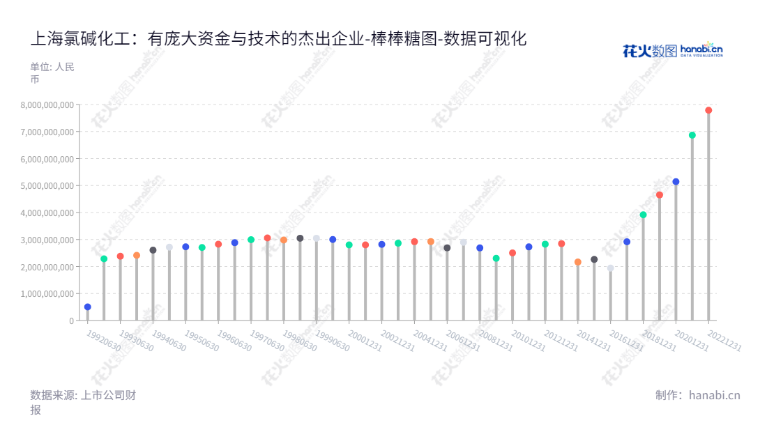 上海氯碱化工股份有限公司（600618）是一家在上海生产和销售烧碱氯制品及聚氯乙烯树脂和制品的化工企业，拥有资产超过7.7亿欧元，董事长顾春林，总经理张伟民。,"600618","氯碱化工","Chlor-alkali Chemical","顾春林","张伟民","国证2000","国证Ａ指","数据可视化","上市公司财报","数据分析","棒棒糖图","花火数图","图表"