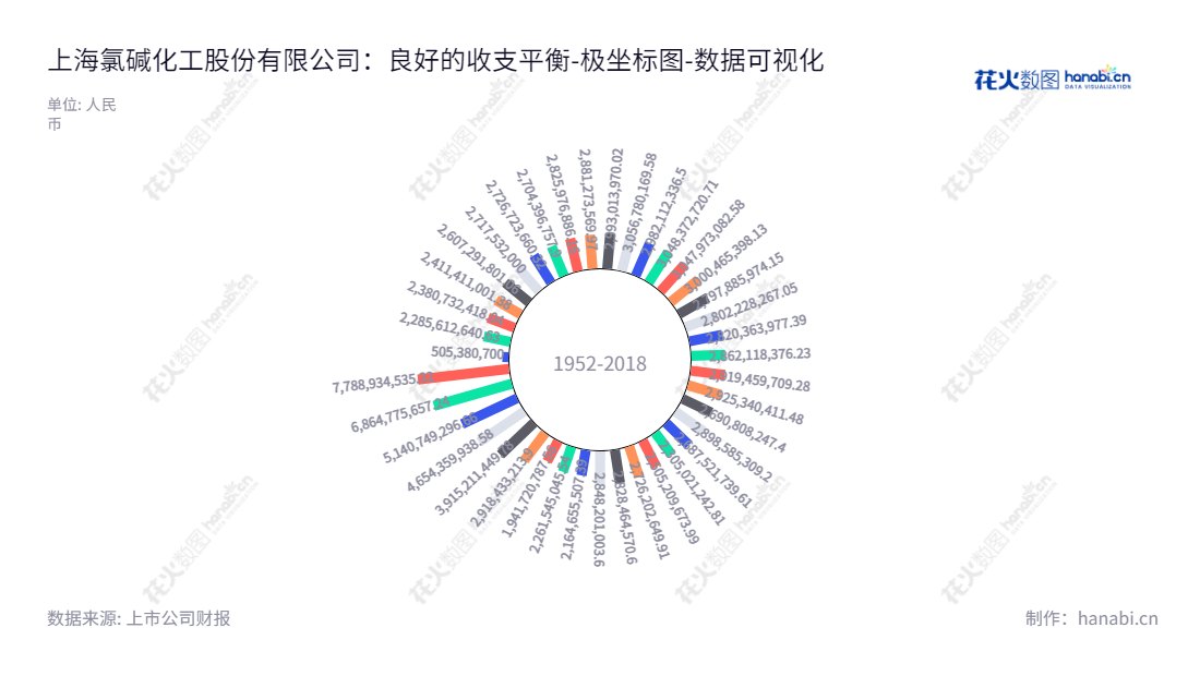 上海氯碱化工股份有限公司(Shanghai Chlor-alkali Chemical Co., Ltd.)专业从事烧碱、氯及氯制品,以及聚氯乙烯塑料树脂与制品生产和销售,董事长为顾春林,总经理为张伟民,服务于全球市场。,"900908","氯碱B股","Chlor-alkali Chemical","顾春林","张伟民","数据可视化","上市公司财报","数据分析","极坐标图","花火数图","图表"