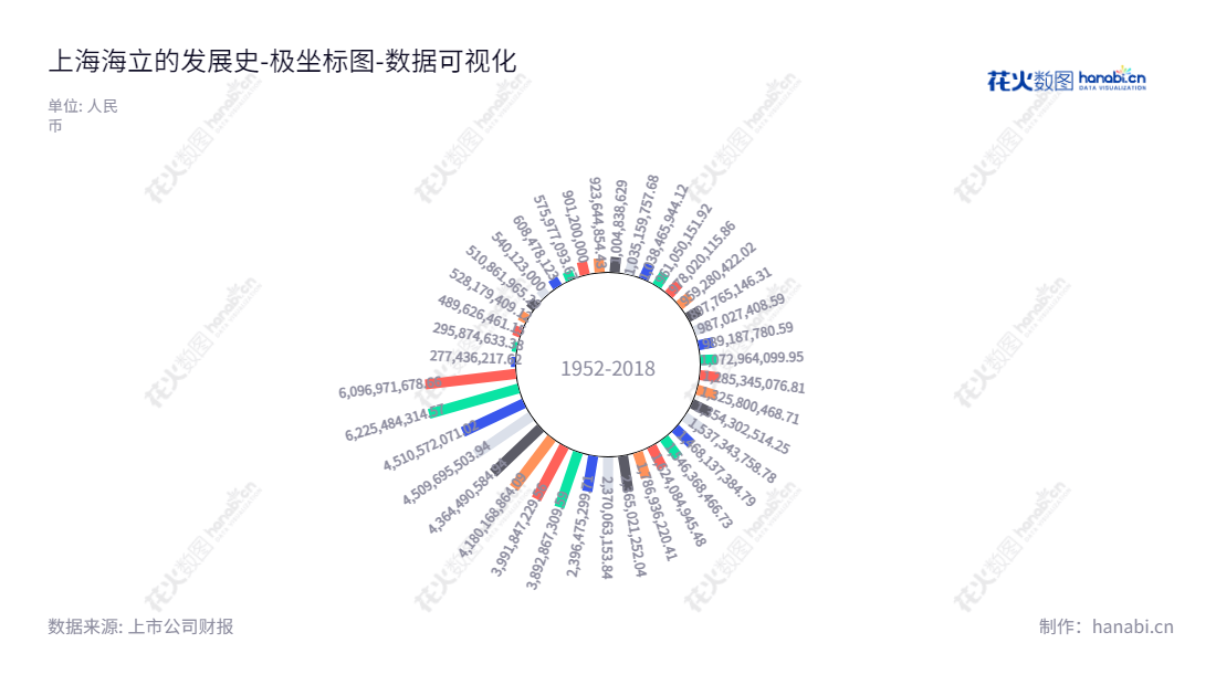 上海海立股份（600619），全称上海海立(集团)股份有限公司，专业生产制冷转子式压缩机、车用电动涡旋压缩机和制冷电机的研发、制造和销售，所有权属于董鑑华、缪骏及其他股东。,"600619","海立股份","Highly","董鑑华","缪骏","国证2000","国证Ａ指","数据可视化","上市公司财报","数据分析","极坐标图","花火数图","图表"