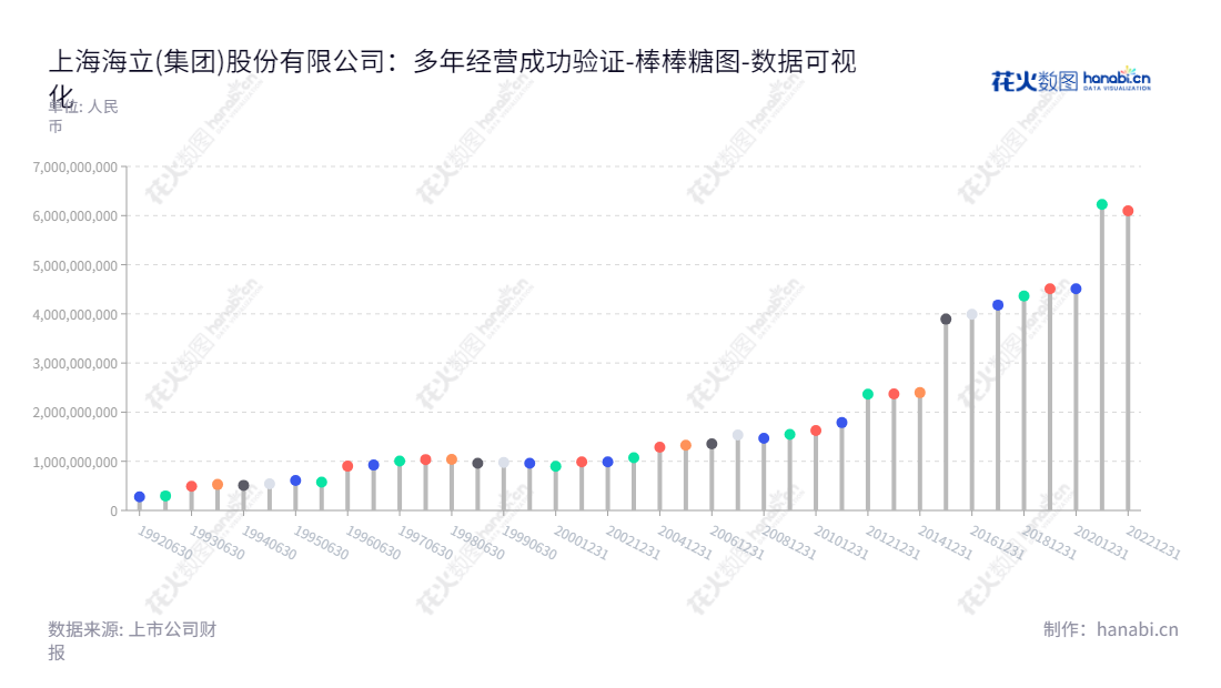 上海海立(集团)股份有限公司是一家主要从事制冷转子式压缩机、车用电动涡旋压缩机和制冷电机的研发、生产和销售的上市公司,总部位于上海,董事长为董鑑华,总经理为缪骏。,"900910","海立B股","Highly","董鑑华","缪骏","数据可视化","上市公司财报","数据分析","棒棒糖图","花火数图","图表"