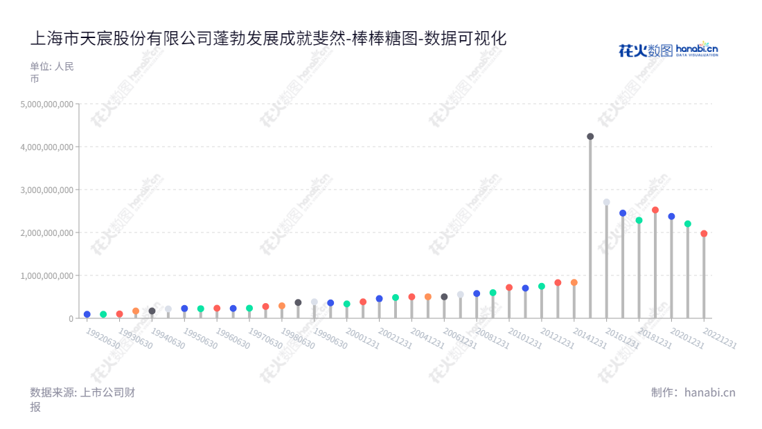 上海天宸股份有限公司(600620),主营出租车运营、物业租赁和管理服务,总部设在上海市,成立于2013年,网址www.shstc.com。,"600620","天宸股份","Tianchen","叶茂菁","盖剑高","国证2000","国证A指","数据可视化","上市公司财报","数据分析","棒棒糖图","花火数图","图表"