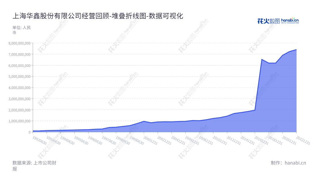 上海华鑫股份有限公司致力于证券服务业务和少量持有型物业。自2012年以来,权益合计有所增加。上海华鑫股份旨在为客户提供全方位的金融服务。,"600621","华鑫股份","Chinafortune","李军","俞洋","国证A指","巨潮小盘","数据可视化","上市公司财报","数据分析","堆叠折线图","花火数图","图表"