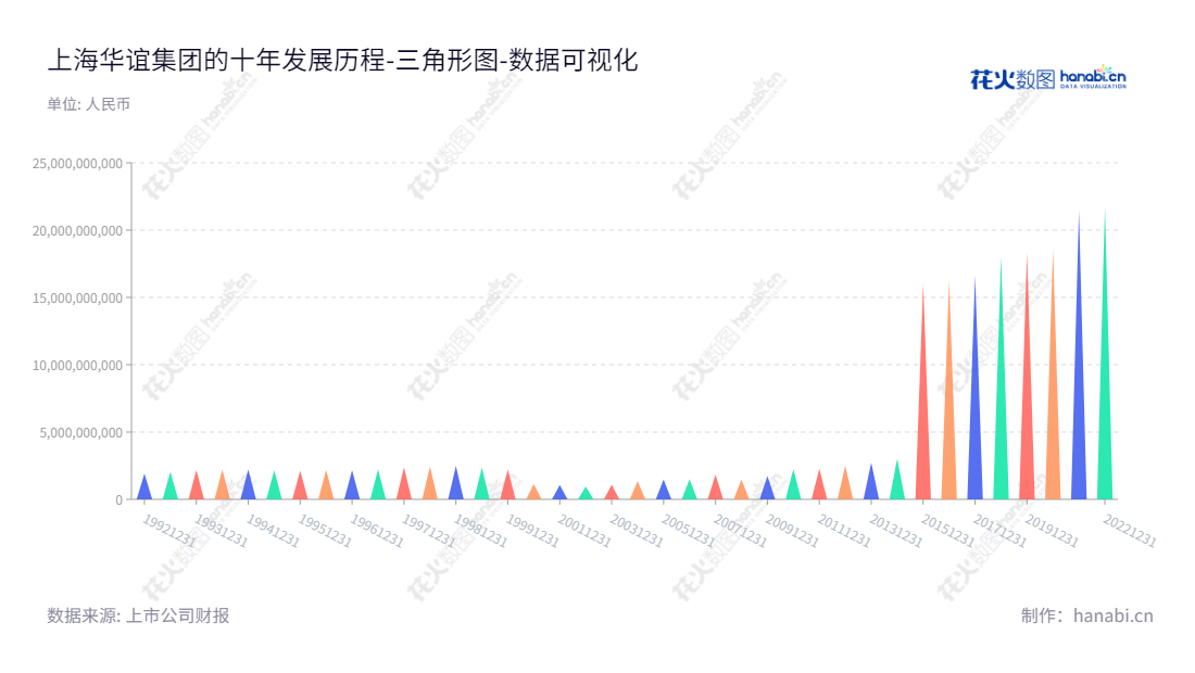 上海华谊集团是一家专业的能源化工、绿色轮胎、先进材料、精细化工和化工服务公司，董事长顾立立，总经理钱志刚，坐落在上海市，www.doublecoinholdings.com，该公司维持了多年的股东权益稳定增长。,"600623","华谊集团","Huayi Group","顾立立","钱志刚","国证Ａ指","巨潮小盘","中证500","数据可视化","上市公司财报","数据分析","三角形图","花火数图","图表"