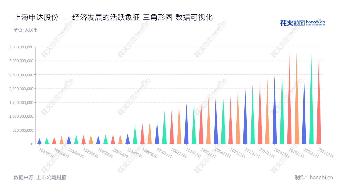 上海申达股份有限公司（Shanghai Shenda Co., Ltd. ）是一家位于上海的专业开发、生产、销售汽车内件及声学元件和纺织新材料的公司，其产品主要用于汽车内饰及声学以及纺织新材料的开发和生产。,"600626","申达股份","Shenda","陆志军","李捷","国证Ａ指","数据可视化","上市公司财报","数据分析","三角形图","花火数图","图表"