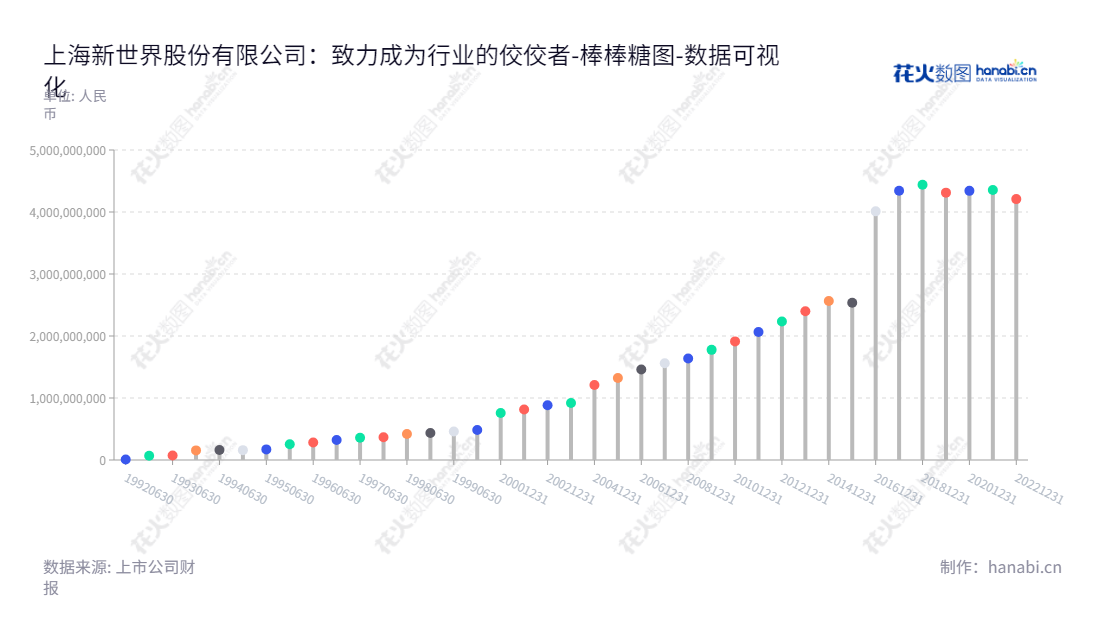上海新世界股份有限公司是一家由陈湧担任董事长、沈为民担任总经理的百货零售类企业，总部位于上海，有着十余年的投资及资产历史。,"600628","新世界","New World","陈湧","沈为民","国证2000","国证Ａ指","数据可视化","上市公司财报","数据分析","棒棒糖图","花火数图","图表"