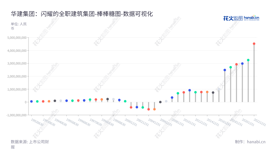 华建集团（600629）: 专业工程勘察、规划设计、市政设计、风景园林设计、项目管理等服务专业机构，提供全过程专业设计、策划服务，实现工程完美运行。,"600629","华建集团","China Construction Group","顾伟华","沈立东","国证Ａ指","数据可视化","上市公司财报","数据分析","棒棒糖图","花火数图","图表"