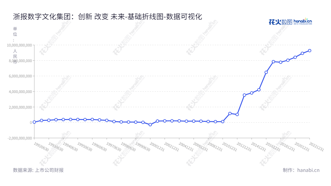 浙报数字文化集团股份有限公司(Zhejiang Daily Digital Culture Group Co., Ltd.)专注于数字娱乐、艺术、体育、文化等4大创意产业,位于浙江杭州,董事长程为民,总经理曾宁宇、2012年股东权益合计为10亿元人民币。,"600633","浙数文化","Zhejiang Daily Digital Culture","程为民","曾宁宇","国证2000","国证A指","数据可视化","上市公司财报","数据分析","基础折线图","花火数图","图表"