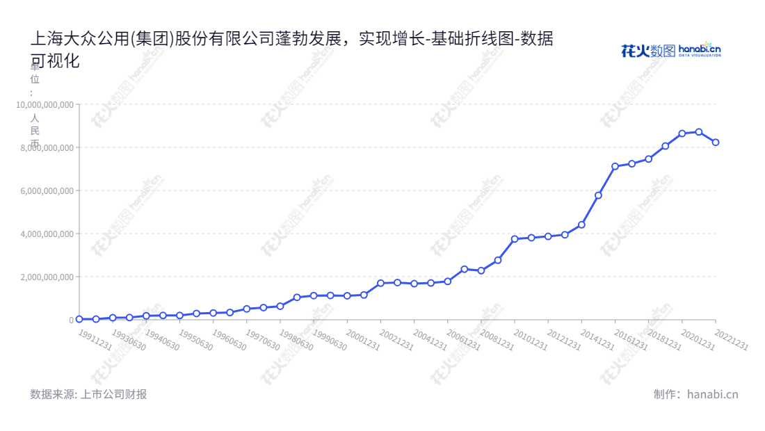 上海大众公用事业(集团)股份有限公司（600635）是一家主要从事城市燃气、污水处理、城市交通、基础设施投资运营、物流运输、金融服务、创投业务的上海公用事业集团。,"600635","大众公用","Dazhong Public Utilities","杨国平","梁嘉玮","国证2000","国证Ａ指","数据可视化","上市公司财报","数据分析","基础折线图","花火数图","图表"
