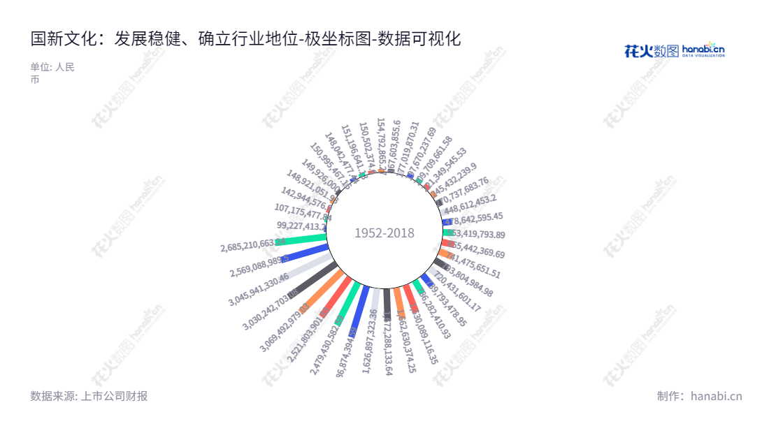 国新文化是一家总部位于上海、致力于智慧教育装备和教育信息化综合解决方案提供商,其董事长王东兴和总经理杨玉兰共同领导着这家公司的发展。,"600636","国新文化","China Reform Culture","王东兴","杨玉兰","国证2000","国证A指","中证央企","数据可视化","上市公司财报","数据分析","极坐标图","花火数图","图表"