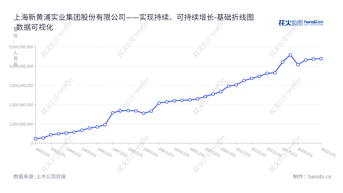 可以这样写：上海新黄浦实业集团股份有限公司（600638），是一家董事长赵峥,"600638","新黄浦","New Huang Pu","赵峥嵘","杨司贵","国证Ａ指","数据可视化","上市公司财报","数据分析","基础折线图","花火数图","图表"