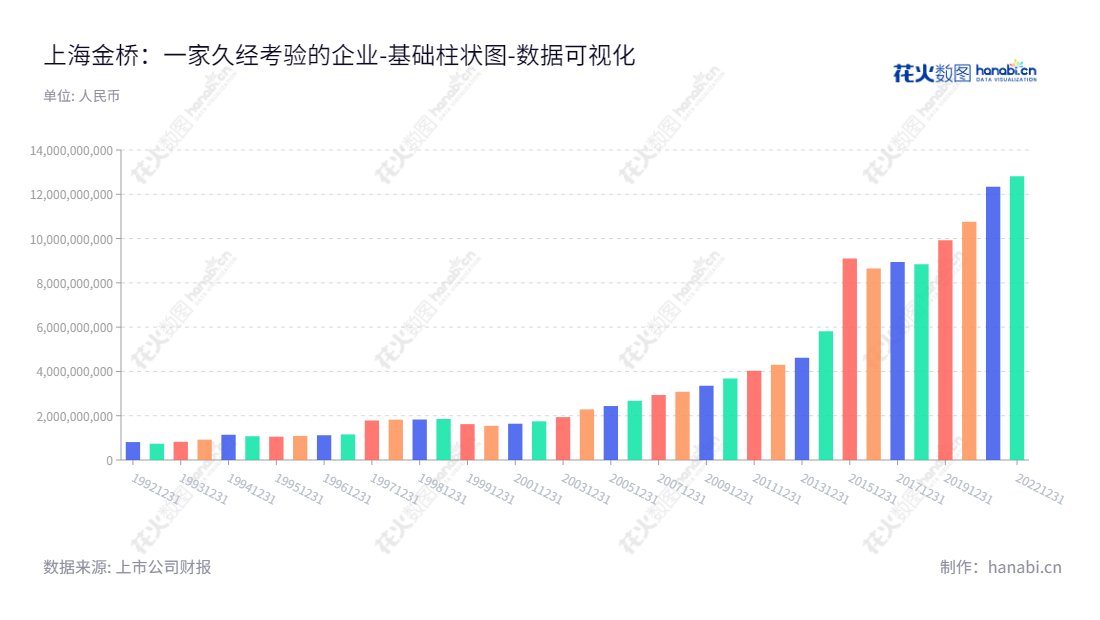上海金桥出口加工区开发股份有限公司(Shanghai Jinqiao Export Processing Zone Development Co., Ltd.)是位于上海市的一家股份有限公司,主营业务是上海金桥经济技术开发区的开发、运营和管理。董事长为王颖,总经理为杜少雄,经历近10年的运营发展,目前公司的归属于母公司股东权益合计达到12811758637.47元。,"900911","金桥B股","Shanghai Jinqiao","王颖","杜少雄","数据可视化","上市公司财报","数据分析","基础柱状图","花火数图","图表"