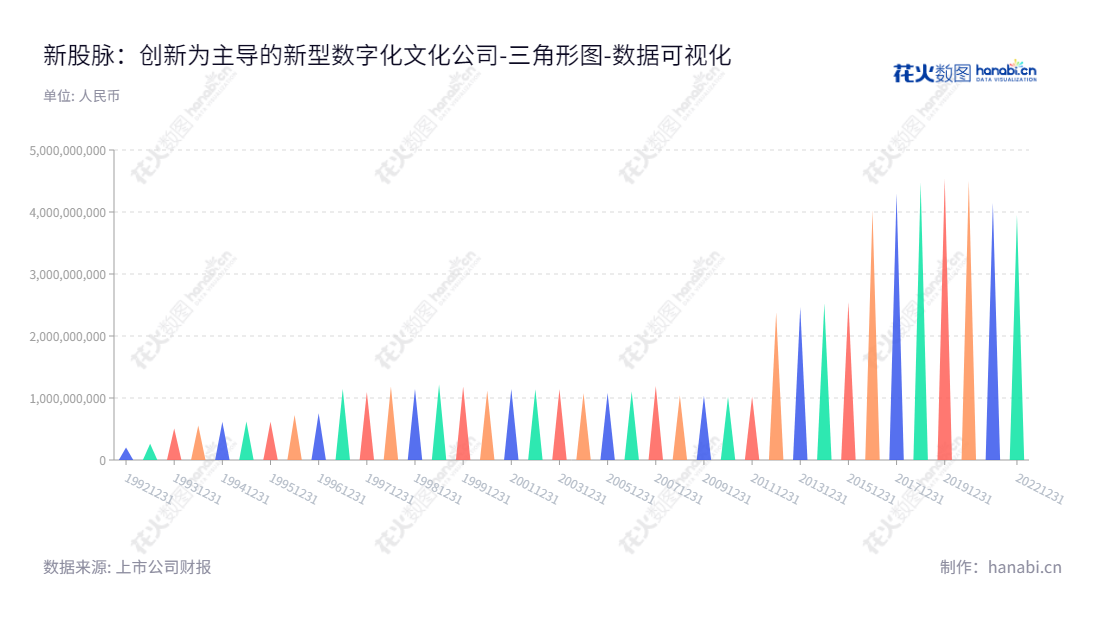 新国脉是一家基于互联网提供视频、游戏、阅读、动漫和分发业务,积分运营、商旅预订和酒店管理服务的数字文化公司,总部设在上海,张伟先生担任董事长,陈之超先生担任总经理。,"600640","国脉文化","Guomai Culture","张伟","陈之超","国证2000","国证A指","中证央企","数据可视化","上市公司财报","数据分析","三角形图","花火数图","图表"