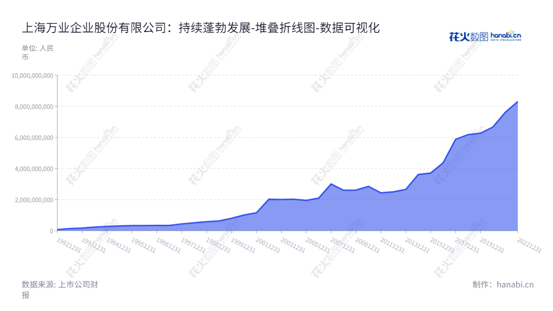 上海万业（600641）是一家集成电路、光伏领域核心装备和房地产服务的企业，总部位于上海市，拥有多年财务报表，历史最高股权归属给母公司股东（净资产）为8亿多元。,"600641","万业企业","Wanye Enterprises","朱旭东","刘荣明","国证Ａ指","巨潮小盘","上证380","数据可视化","上市公司财报","数据分析","堆叠折线图","花火数图","图表"