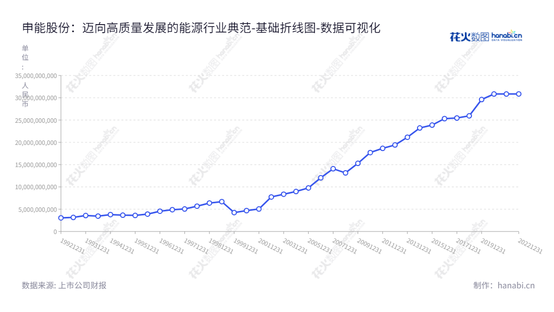 申能股份（600642）是一家位于上海的上市公司，致力于电力、石油、天然气开发及节能技术的开发、投资和运营维护服务。,"600642","申能股份","Shenergy","华士超","国证Ａ指","巨潮中盘","中证500","中证红利","数据可视化","上市公司财报","数据分析","基础折线图","花火数图","图表"