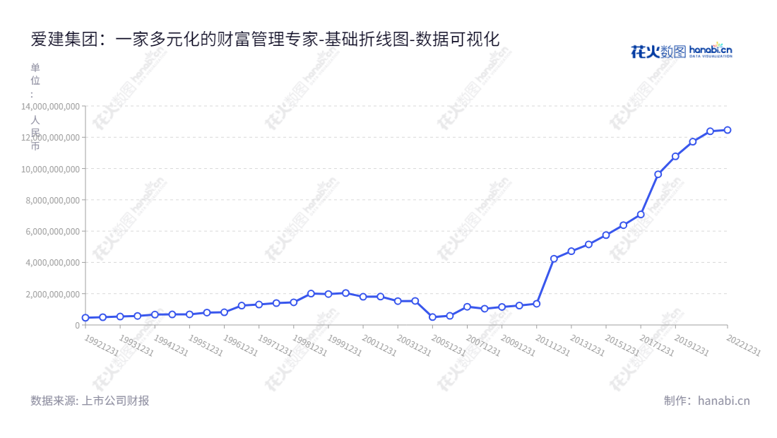 爱建集团(600643)股票投资的机会,总部设在上海,主要业务包括信托、融资租赁、资产管理、私募股权投资等。董事长王均金、总经理蒋海龙带领爱建集团多年以来一直取得国内外良好的发展,归属于母公司股东权益合计从2012年的4.23亿增长至2022年的124.61亿。,"600643","爱建集团","AJ Group","王均金","蒋海龙","国证2000","国证A指","数据可视化","上市公司财报","数据分析","基础折线图","花火数图","图表"
