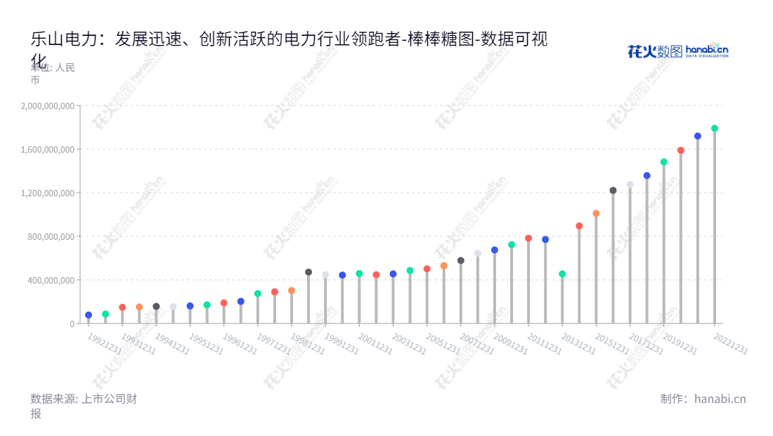 乐山电力(600644)是一家位于四川省乐山市的电力公司,主营业务为电力、天然气、自来水、宾馆等,拥有近十年的运营历史,董事长为林双庆,总经理为邱永志。,"600644","乐山电力","Leshan Electric Power","林双庆","邱永志","国证A指","数据可视化","上市公司财报","数据分析","棒棒糖图","花火数图","图表"