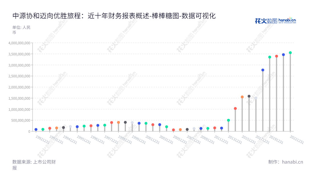 中源协和(600645),一家生物基因、蛋白、抗体、医药中间体、实验用综合剂及细胞检测制备及存储、基因检测、体外诊断试剂和器械的研产销的制药公司,位于天津,董事长为龚虹嘉,总经理为王勇。,"600645","中源协和","Zhongyuan Union","龚虹嘉","王勇","国证2000","国证A指","数据可视化","上市公司财报","数据分析","棒棒糖图","花火数图","图表"