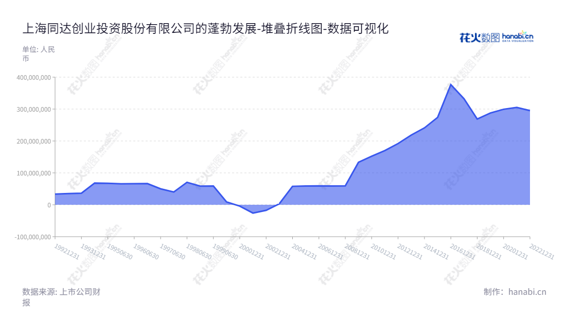 上海同达创业投资股份有限公司(ST同达)是一家主营高新技术产业投资,实业投资及资产管理,房地产开发与经营的公司。致力于为投资者提供有价值的投资服务,帮助企业成功实现创业和成长。,"600647","*ST同达","Tongda Venture","张宁","陈鹏","数据可视化","上市公司财报","数据分析","堆叠折线图","花火数图","图表"