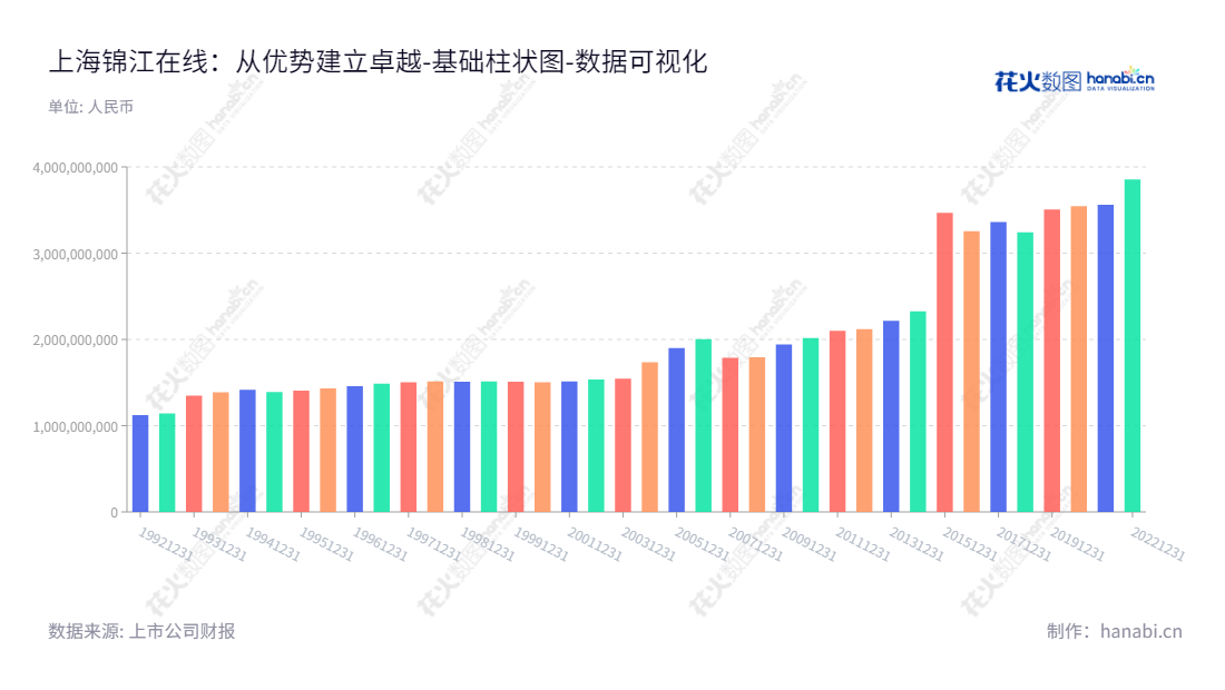 上海锦江在线网络服务股份有限公司（Shanghai Jin Jiang Online Network Service Co., Ltd.）于上海成立，以车辆运营、汽车销售及低温物流的业务为主，而这些业务起源于2012年，董事长为许铭。,"600650","锦江在线","Jin Jiang Online","许铭","国证Ａ指","数据可视化","上市公司财报","数据分析","基础柱状图","花火数图","图表"