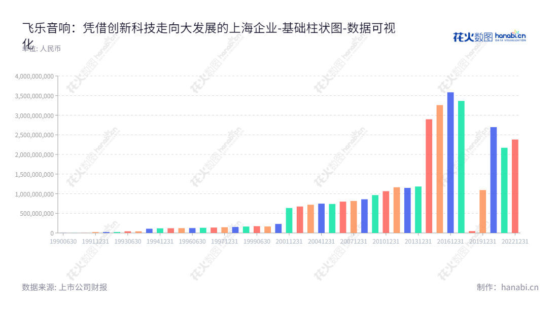 上海飞乐音响(600651)是一家提供照明解决方案的LED照明企业，主营研发、设计、生产、销售照明产品。,"600651","飞乐音响","Feilo Acoustics","李鑫","金新","国证2000","国证Ａ指","数据可视化","上市公司财报","数据分析","基础柱状图","花火数图","图表"