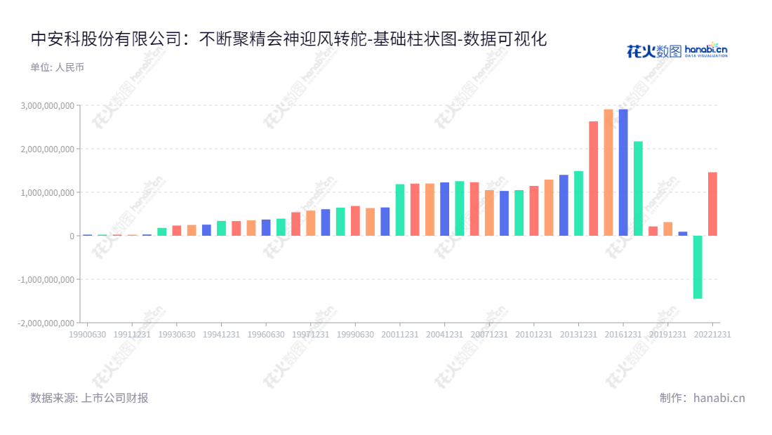 中安科(600654)是一家湖北武汉市的智能交通、智慧医疗、网络安全及系统集成服务提供商,董事长为吴博文,总经理也为吴博文,2013年至2022年股东权益合计变化显著。,"600654","ST中安","CSF","吴博文","吴博文","数据可视化","上市公司财报","数据分析","基础柱状图","花火数图","图表"