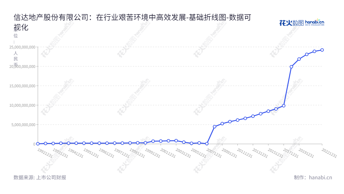 描述：信达地产（600657）是一家主营房地产开发、经营、投资及物业管理的股份有限公司，由石爱民兼任董事长和总经理郭伟领导，总部位于北京。,"600657","信达地产","Cinda Real Estate","石爱民","郭伟","国证2000","国证Ａ指","中证央企","数据可视化","上市公司财报","数据分析","基础折线图","花火数图","图表"
