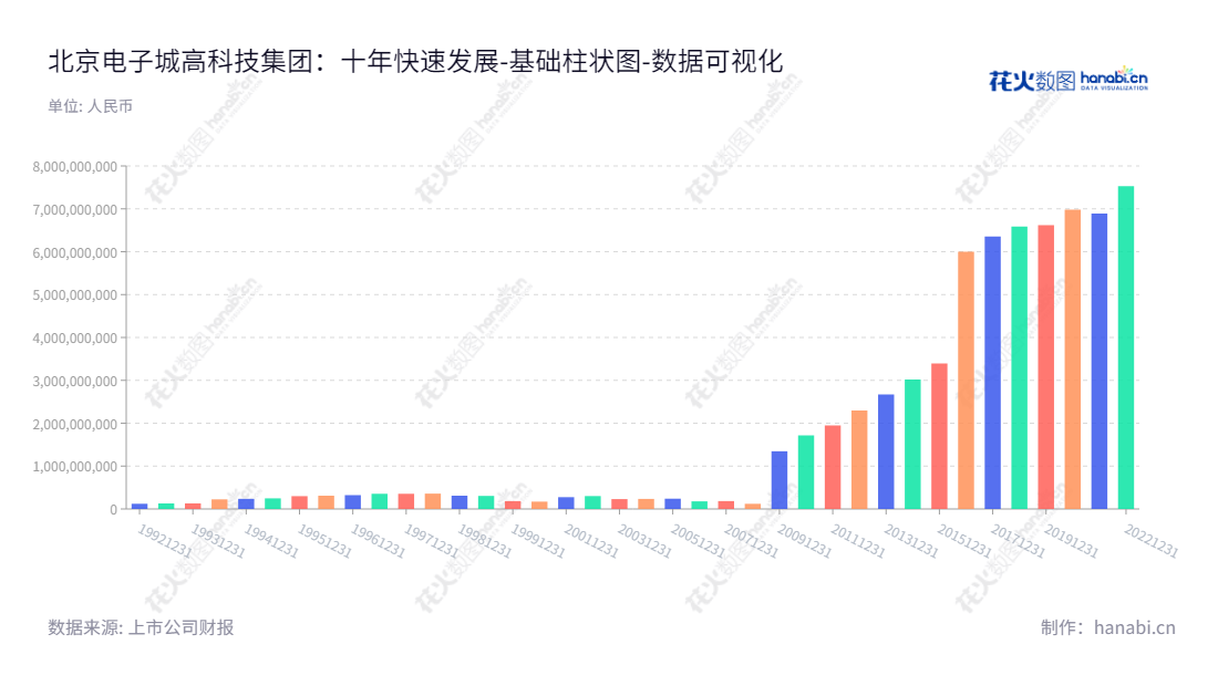北京电子城高科技集团股份有限公司（600658），专注于产业项目开发、商业项目销售及运营、科技创新服务管理、物业管理、广告传媒等，年度归属于母公司股东权益合计持续增长。,"600658","电子城","BEZ","潘金峰","龚晓青","国证2000","国证Ａ指","数据可视化","上市公司财报","数据分析","基础柱状图","花火数图","图表"