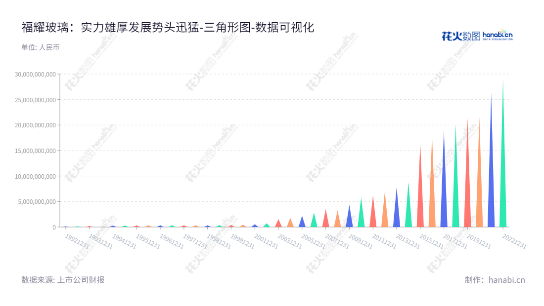 福耀玻璃集团（600660）是一家以提供为各种交通运输工具提供安全玻璃全解决方案为主营业务的汽车玻璃企业，位于福建福州市，董事长曹德旺，总经理叶舒。,"600660","福耀玻璃","Fuyao Glass","曹德旺","叶舒","ESG 300","国证Ａ指","沪深300","巨潮大盘","上证180","央视50","责任指数","数据可视化","上市公司财报","数据分析","三角形图","花火数图","图表"