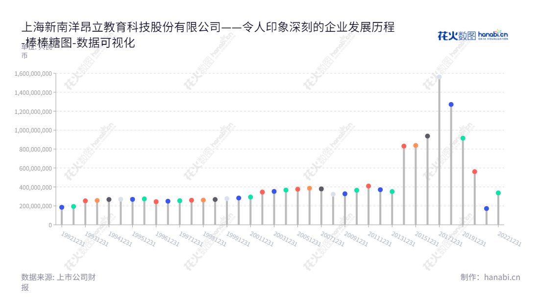 上海新南洋昂立教育科技股份有限公司（Shanghai Xinnanyang Only Education and Technology Co., Ltd.），专注于K12教育、职业教育、国际教育、幼儿教育等业务，成立于2013年，致力于改善中国的教育行业。,"600661","昂立教育","Xin Nanyang","周传有","周传有","国证Ａ指","数据可视化","上市公司财报","数据分析","棒棒糖图","花火数图","图表"