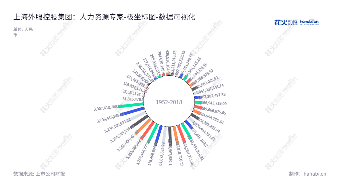 <br>上海外服控股专注于综合人力资源服务，包括人事管理服务、人才派遣服务、薪酬福利服务、招聘及灵活用工服务、业务外包服务等，服务将实现企业客户的持续发展与成功。,"600662","外服控股","Foreign Service Holding","陈伟权","余立越","国证2000","国证Ａ指","上证380","数据可视化","上市公司财报","数据分析","极坐标图","花火数图","图表"